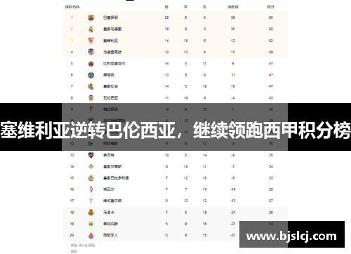 塞维利亚逆转巴伦西亚，继续领跑西甲积分榜